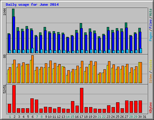 Daily usage for June 2014