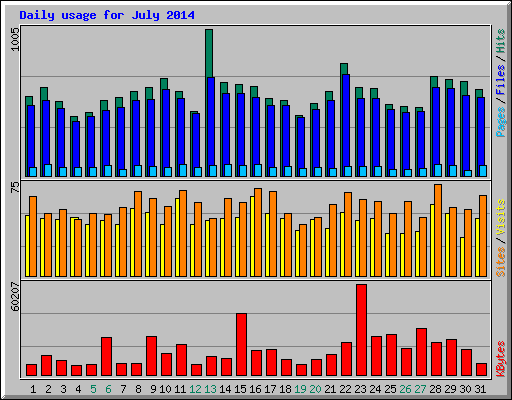 Daily usage for July 2014