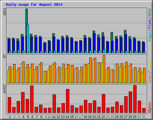 Daily usage for August 2014