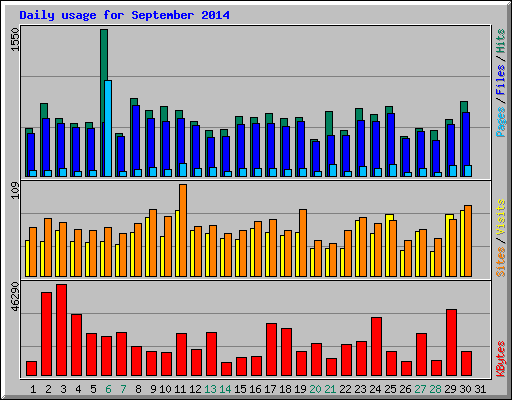 Daily usage for September 2014