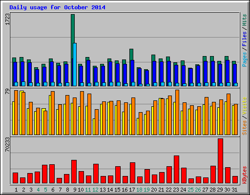 Daily usage for October 2014