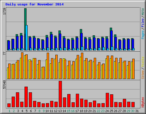 Daily usage for November 2014