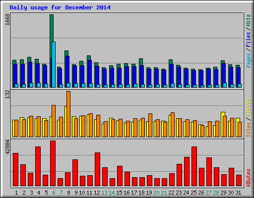 Daily usage for December 2014