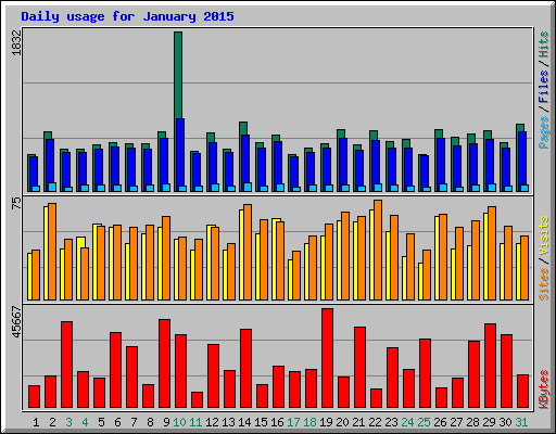 Daily usage for January 2015