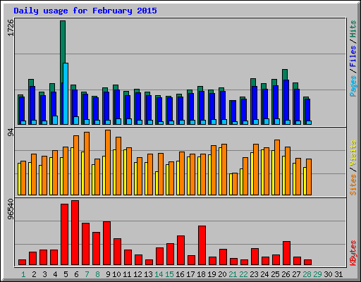 Daily usage for February 2015