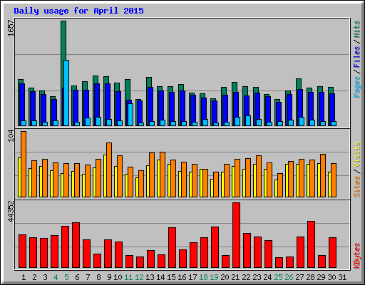 Daily usage for April 2015