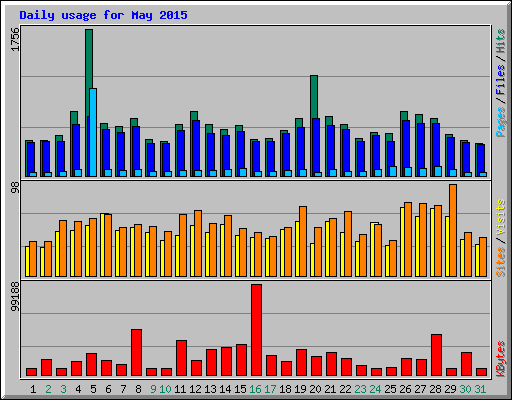 Daily usage for May 2015