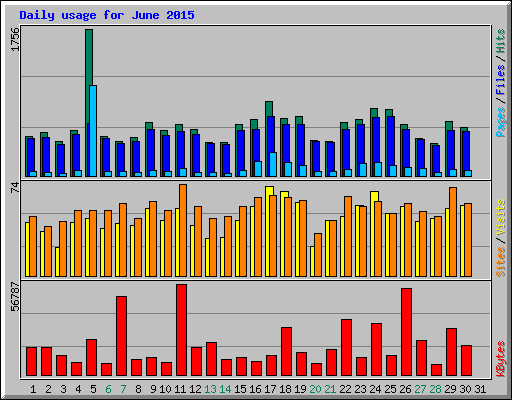 Daily usage for June 2015