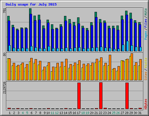 Daily usage for July 2015