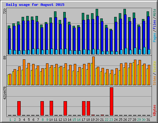 Daily usage for August 2015