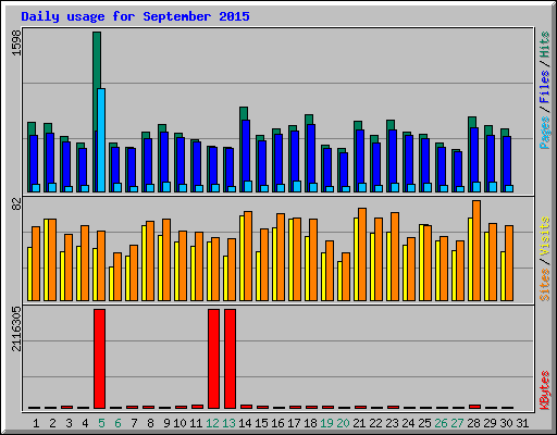 Daily usage for September 2015