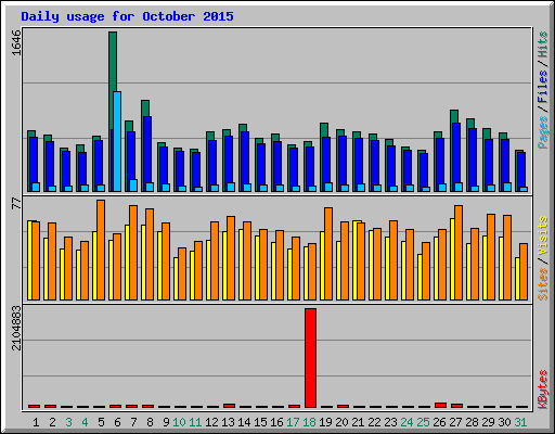 Daily usage for October 2015