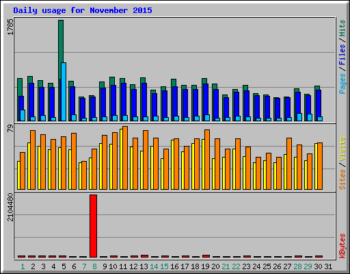 Daily usage for November 2015