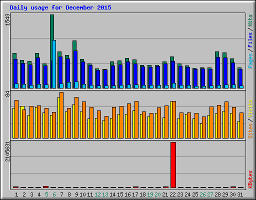 Daily usage for December 2015