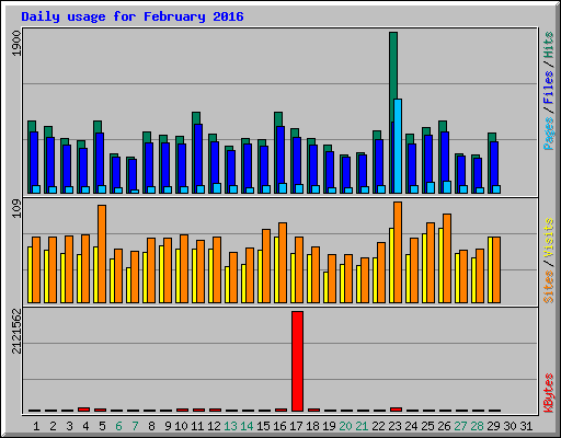 Daily usage for February 2016