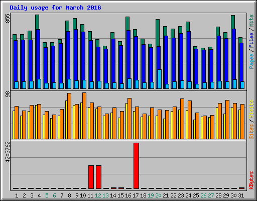 Daily usage for March 2016