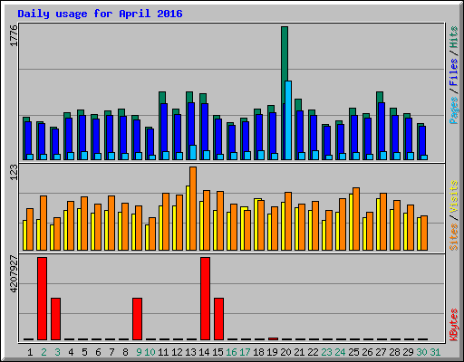 Daily usage for April 2016