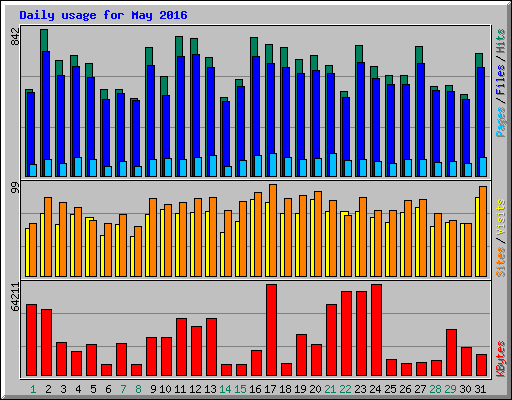 Daily usage for May 2016