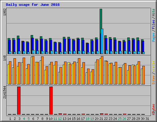 Daily usage for June 2016