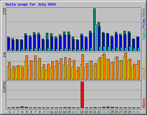 Daily usage for July 2016