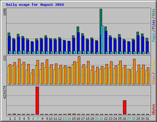 Daily usage for August 2016