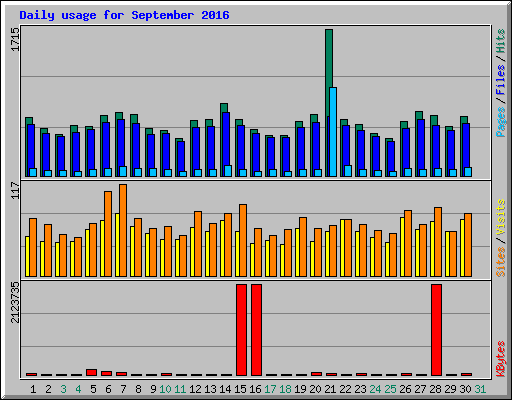 Daily usage for September 2016