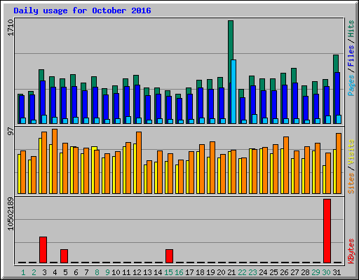 Daily usage for October 2016