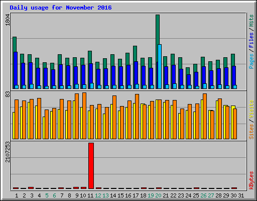 Daily usage for November 2016