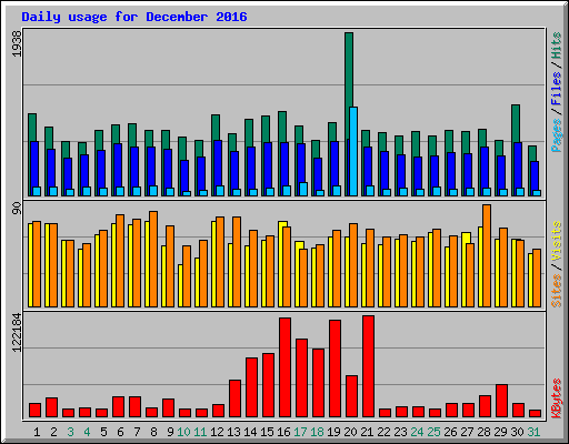 Daily usage for December 2016