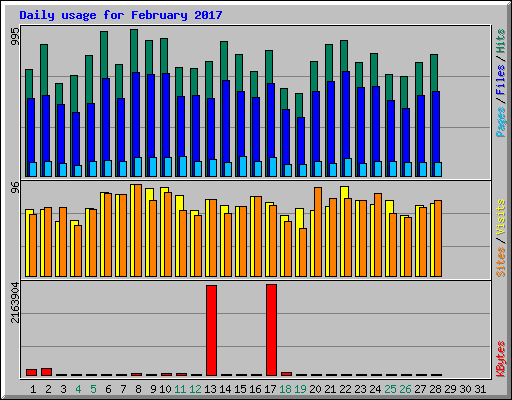 Daily usage for February 2017