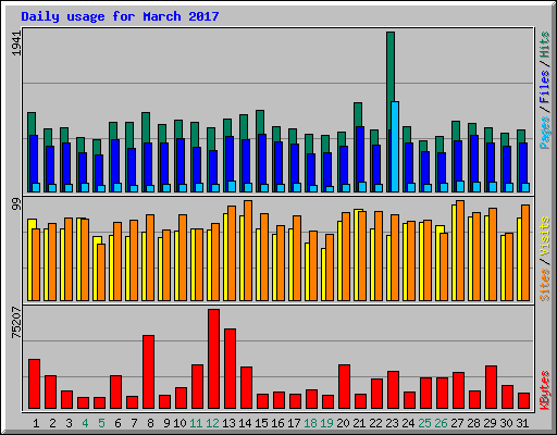 Daily usage for March 2017