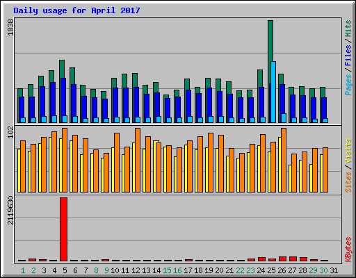 Daily usage for April 2017