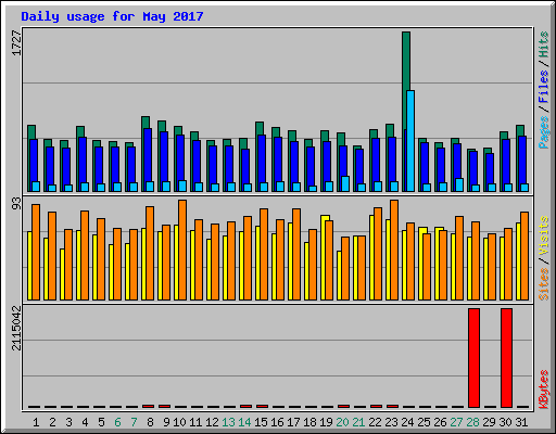 Daily usage for May 2017