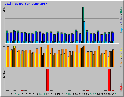 Daily usage for June 2017