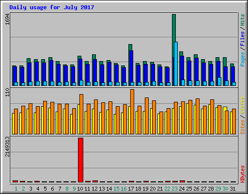 Daily usage for July 2017