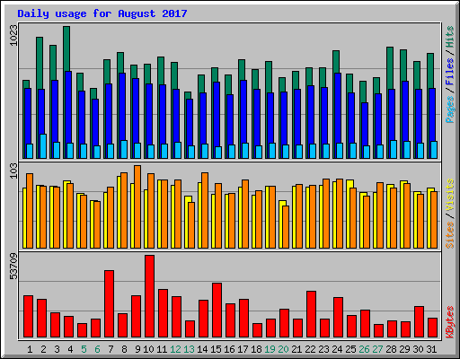 Daily usage for August 2017