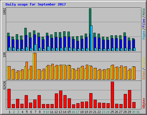 Daily usage for September 2017