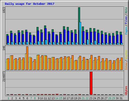 Daily usage for October 2017