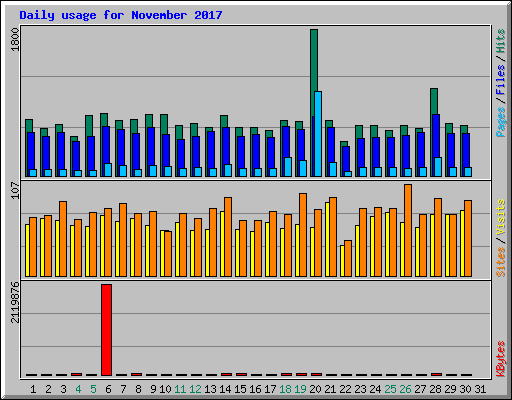 Daily usage for November 2017