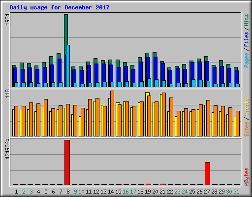 Daily usage for December 2017