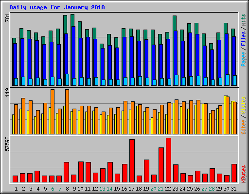 Daily usage for January 2018