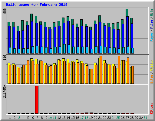 Daily usage for February 2018