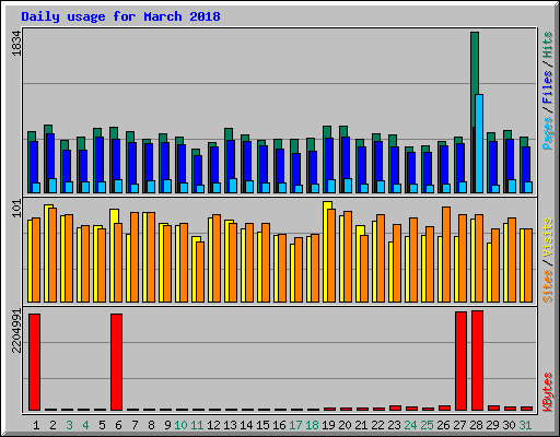 Daily usage for March 2018