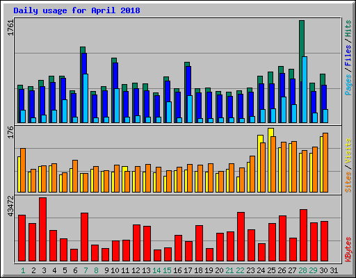 Daily usage for April 2018