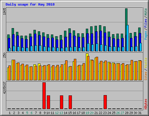 Daily usage for May 2018