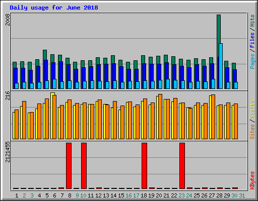 Daily usage for June 2018