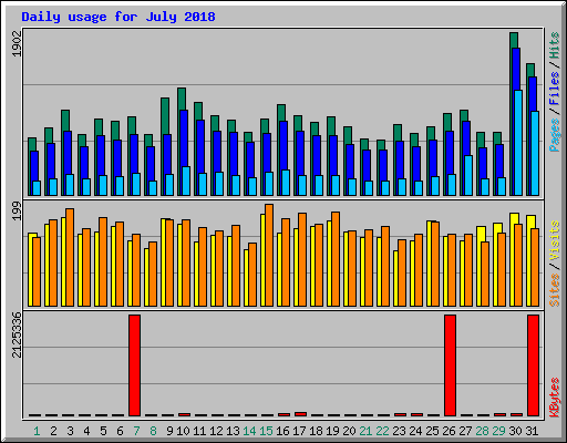 Daily usage for July 2018