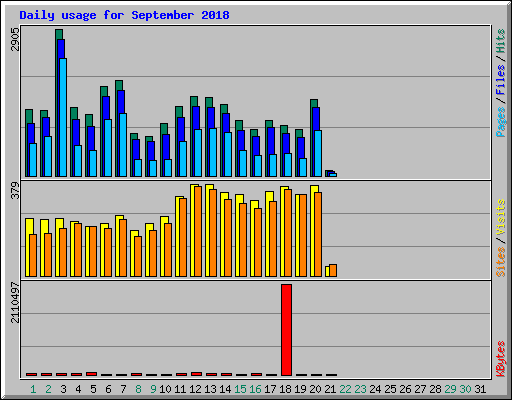 Daily usage for September 2018