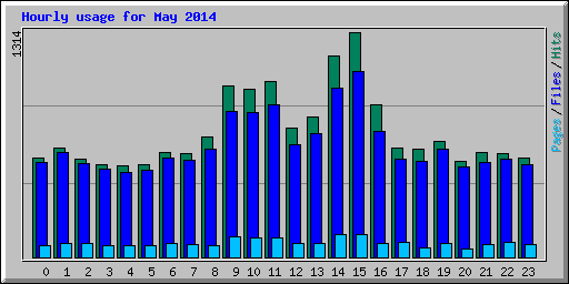 Hourly usage for May 2014