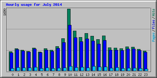 Hourly usage for July 2014